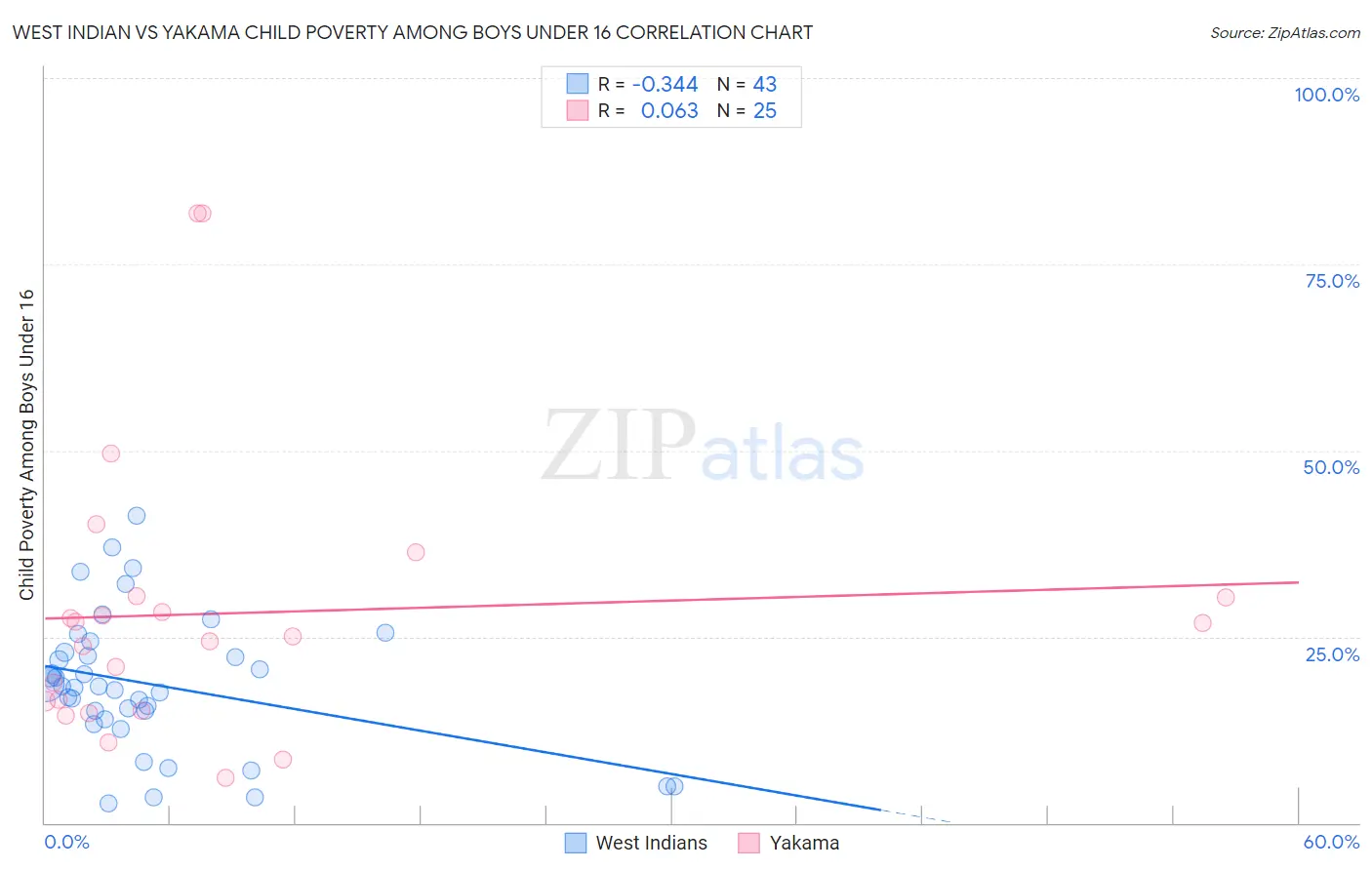 West Indian vs Yakama Child Poverty Among Boys Under 16