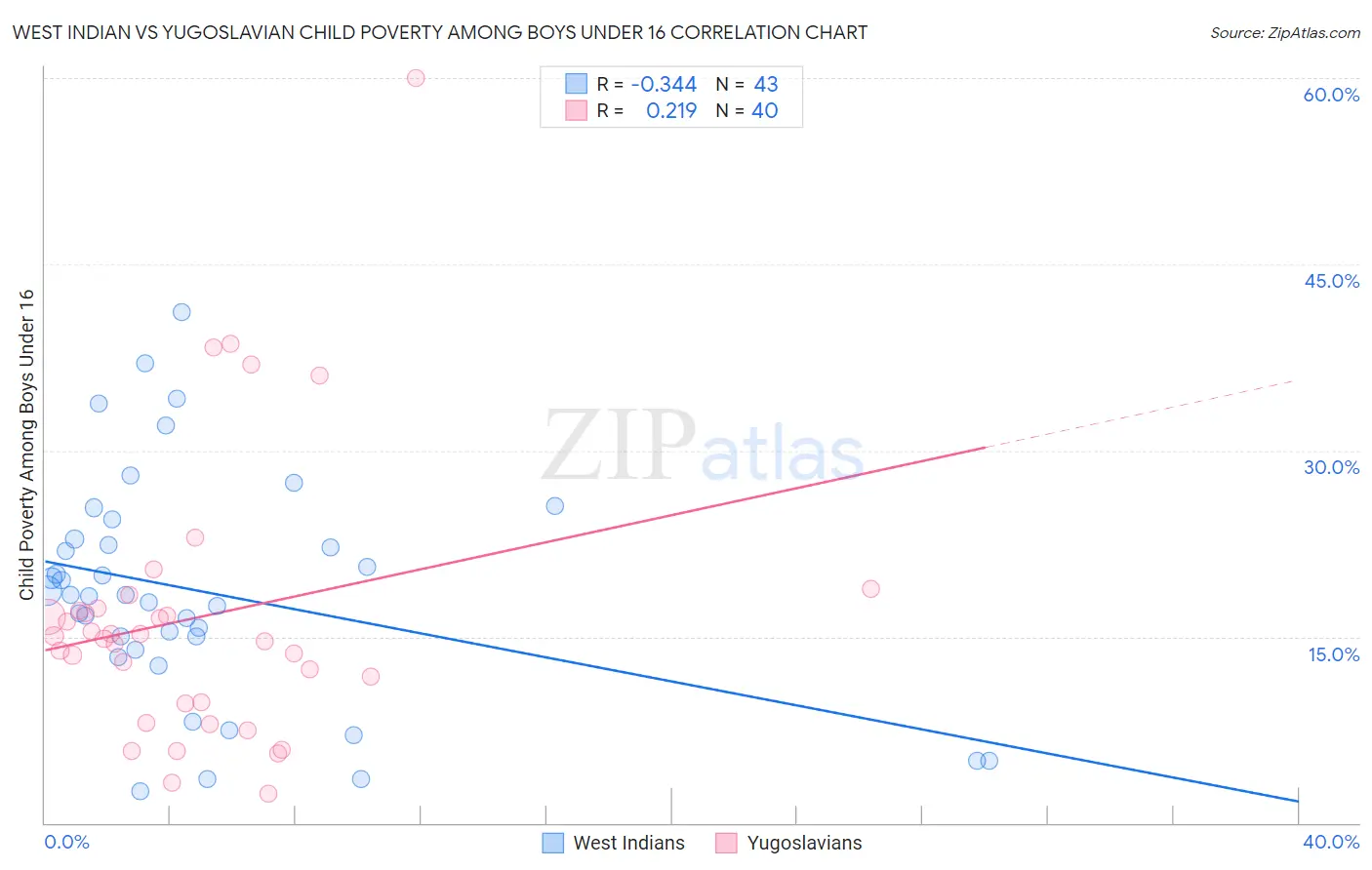 West Indian vs Yugoslavian Child Poverty Among Boys Under 16