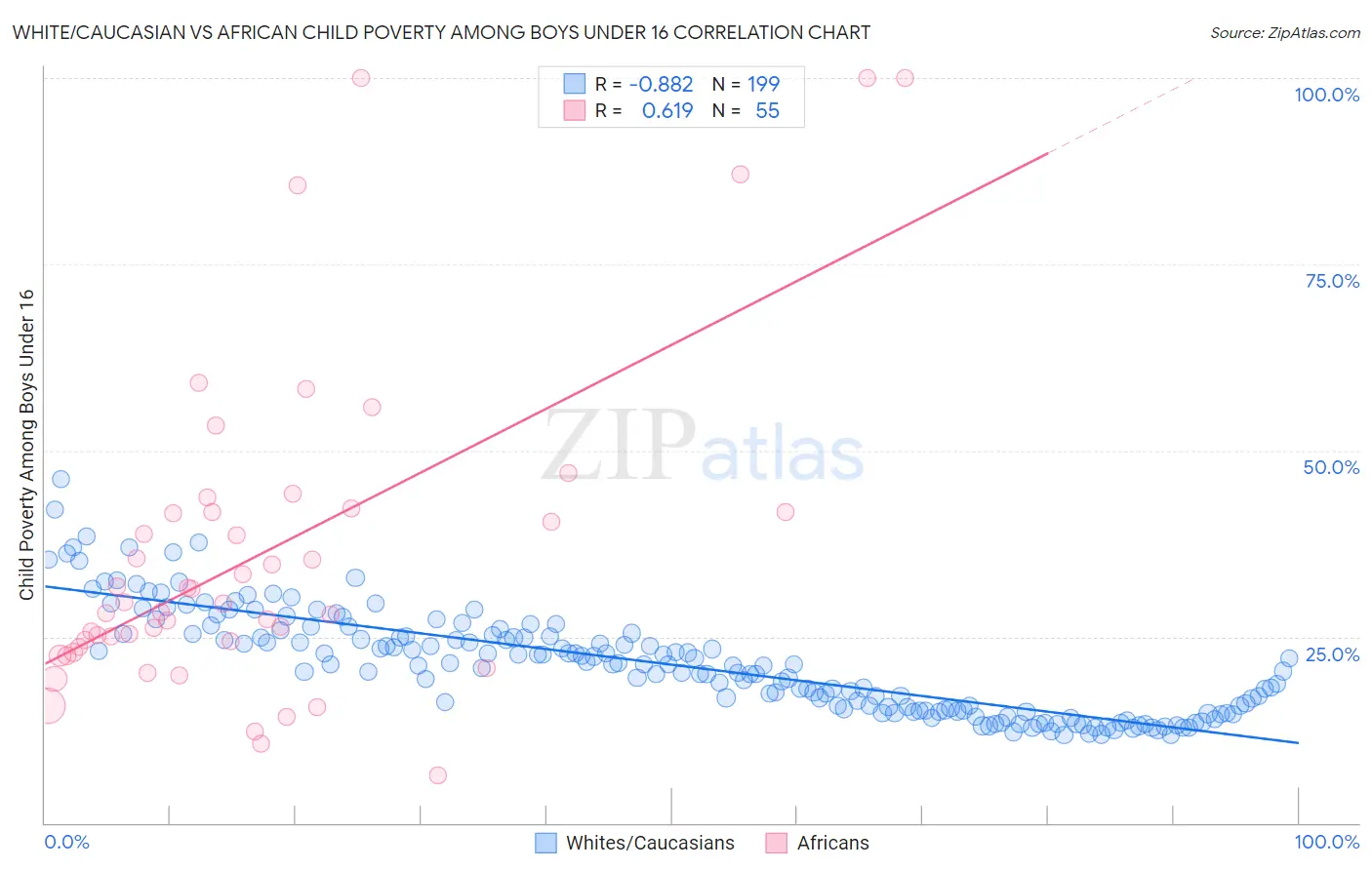 White/Caucasian vs African Child Poverty Among Boys Under 16