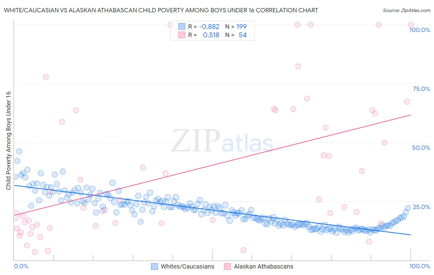 White/Caucasian vs Alaskan Athabascan Child Poverty Among Boys Under 16
