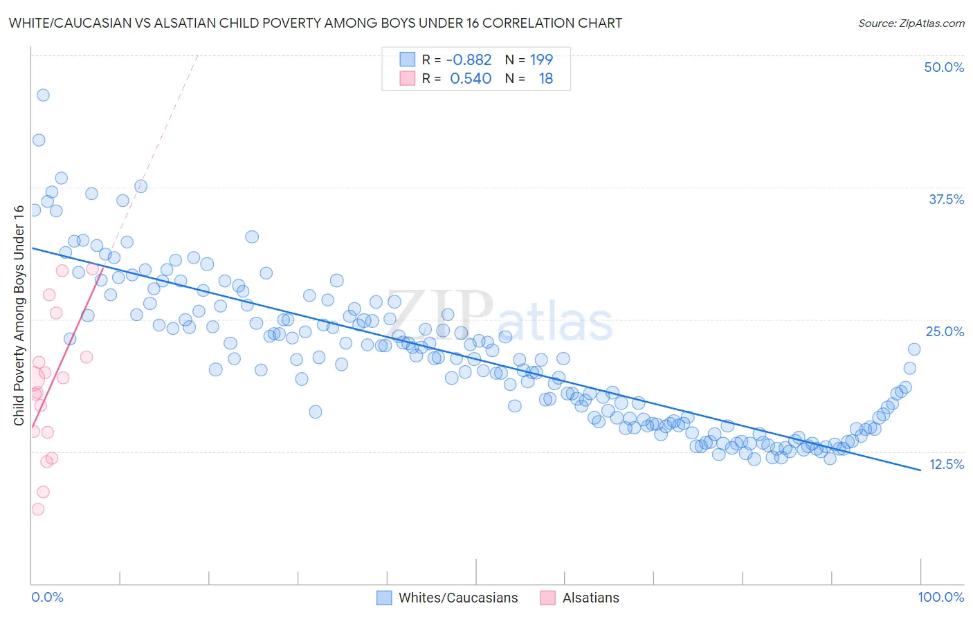 White/Caucasian vs Alsatian Child Poverty Among Boys Under 16