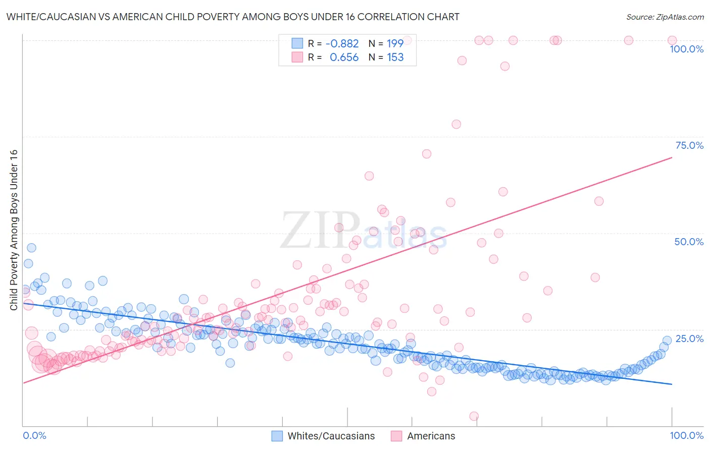 White/Caucasian vs American Child Poverty Among Boys Under 16
