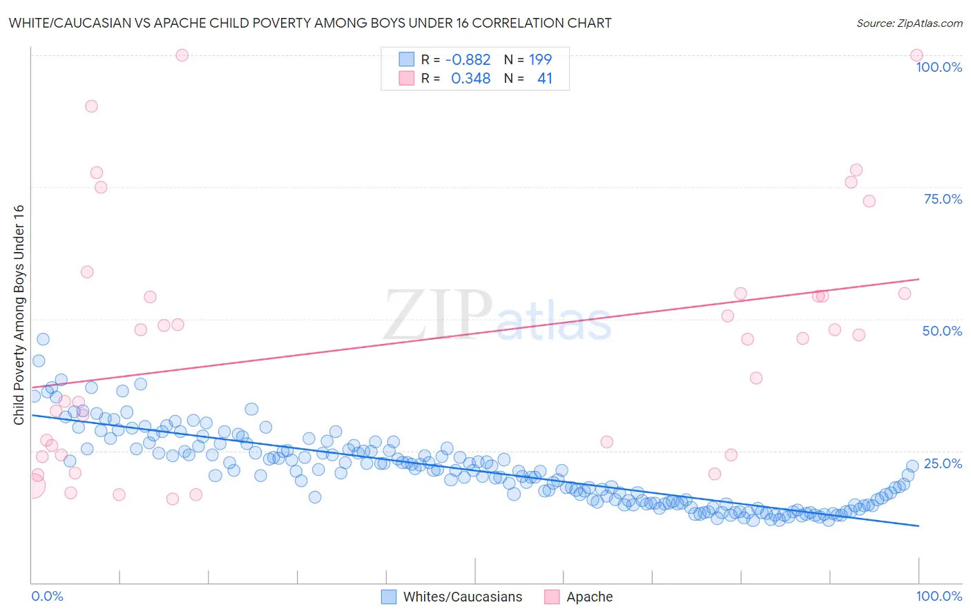 White/Caucasian vs Apache Child Poverty Among Boys Under 16