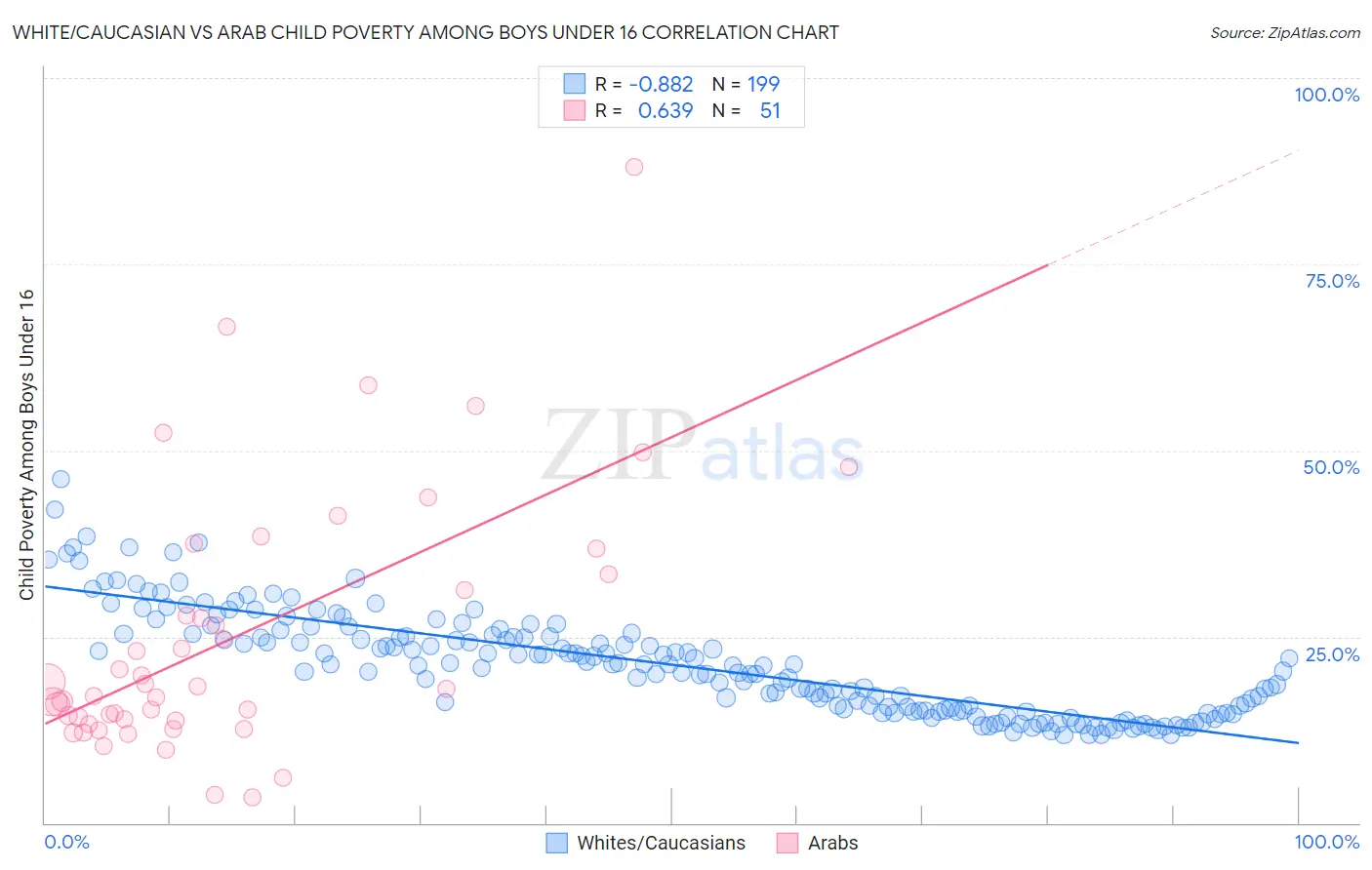 White/Caucasian vs Arab Child Poverty Among Boys Under 16