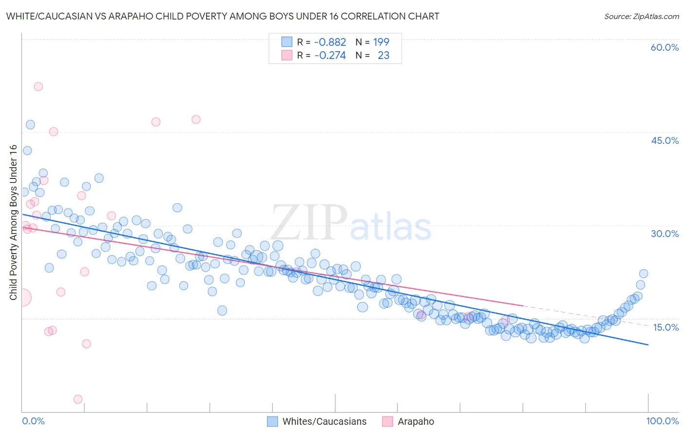 White/Caucasian vs Arapaho Child Poverty Among Boys Under 16