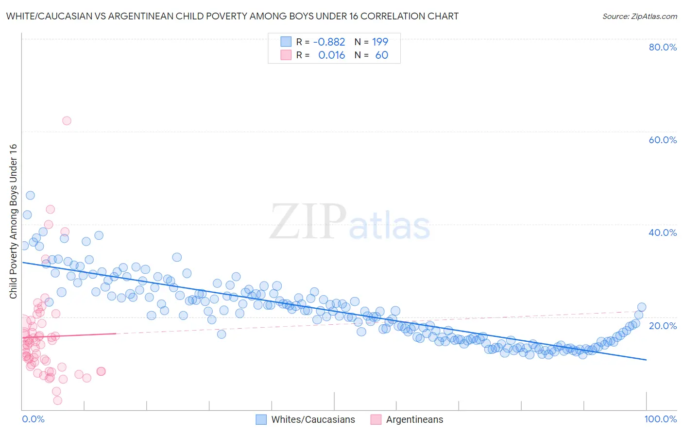 White/Caucasian vs Argentinean Child Poverty Among Boys Under 16