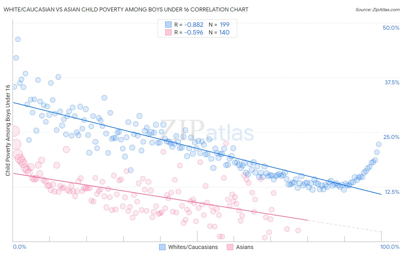 White/Caucasian vs Asian Child Poverty Among Boys Under 16