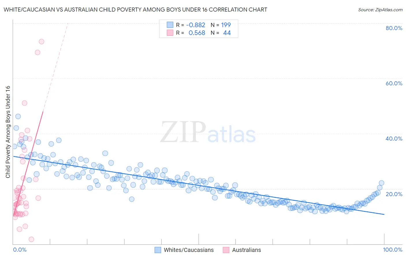 White/Caucasian vs Australian Child Poverty Among Boys Under 16