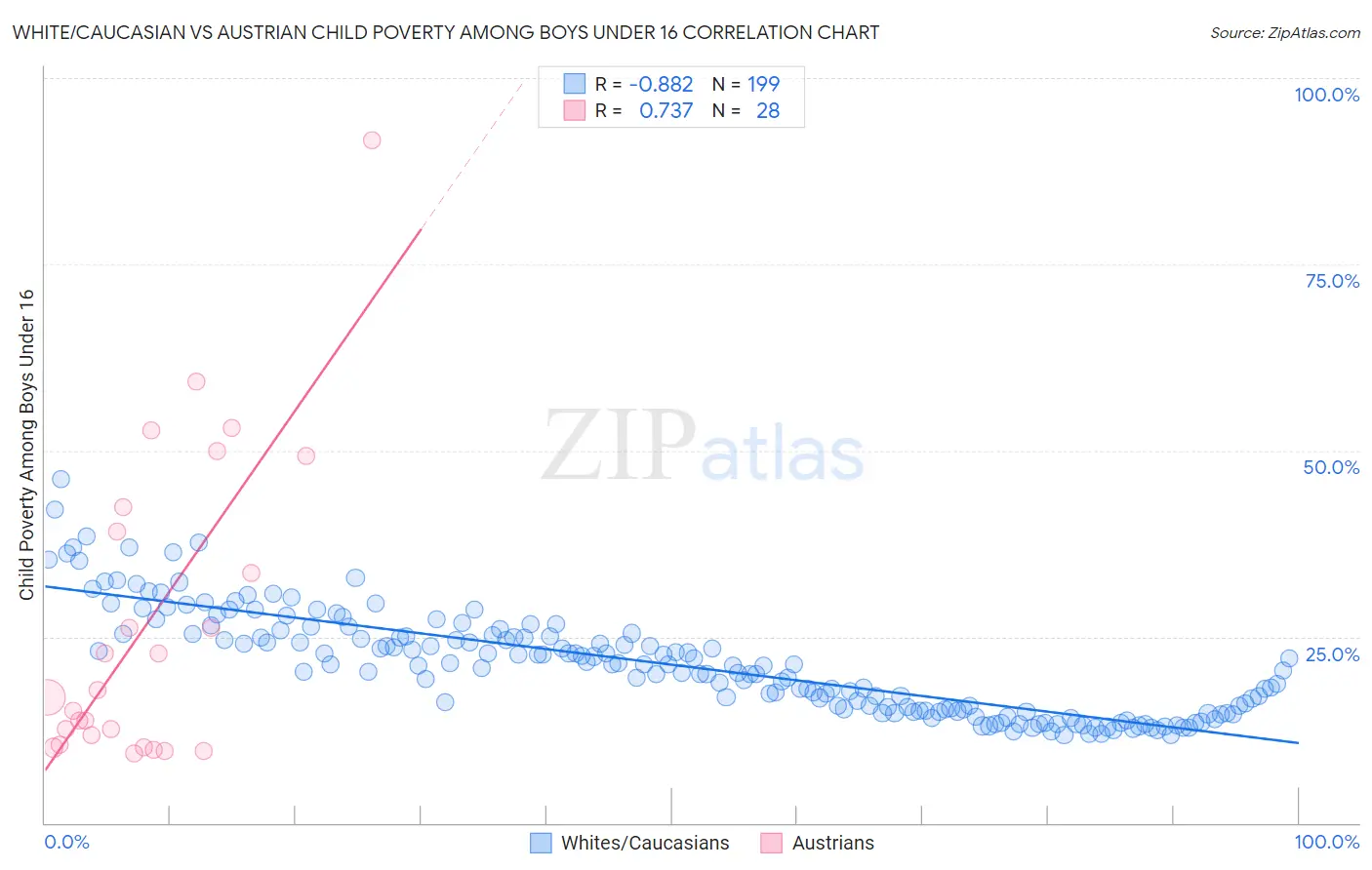 White/Caucasian vs Austrian Child Poverty Among Boys Under 16