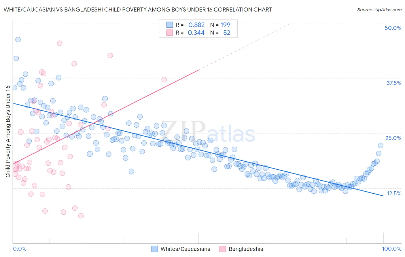 White/Caucasian vs Bangladeshi Child Poverty Among Boys Under 16