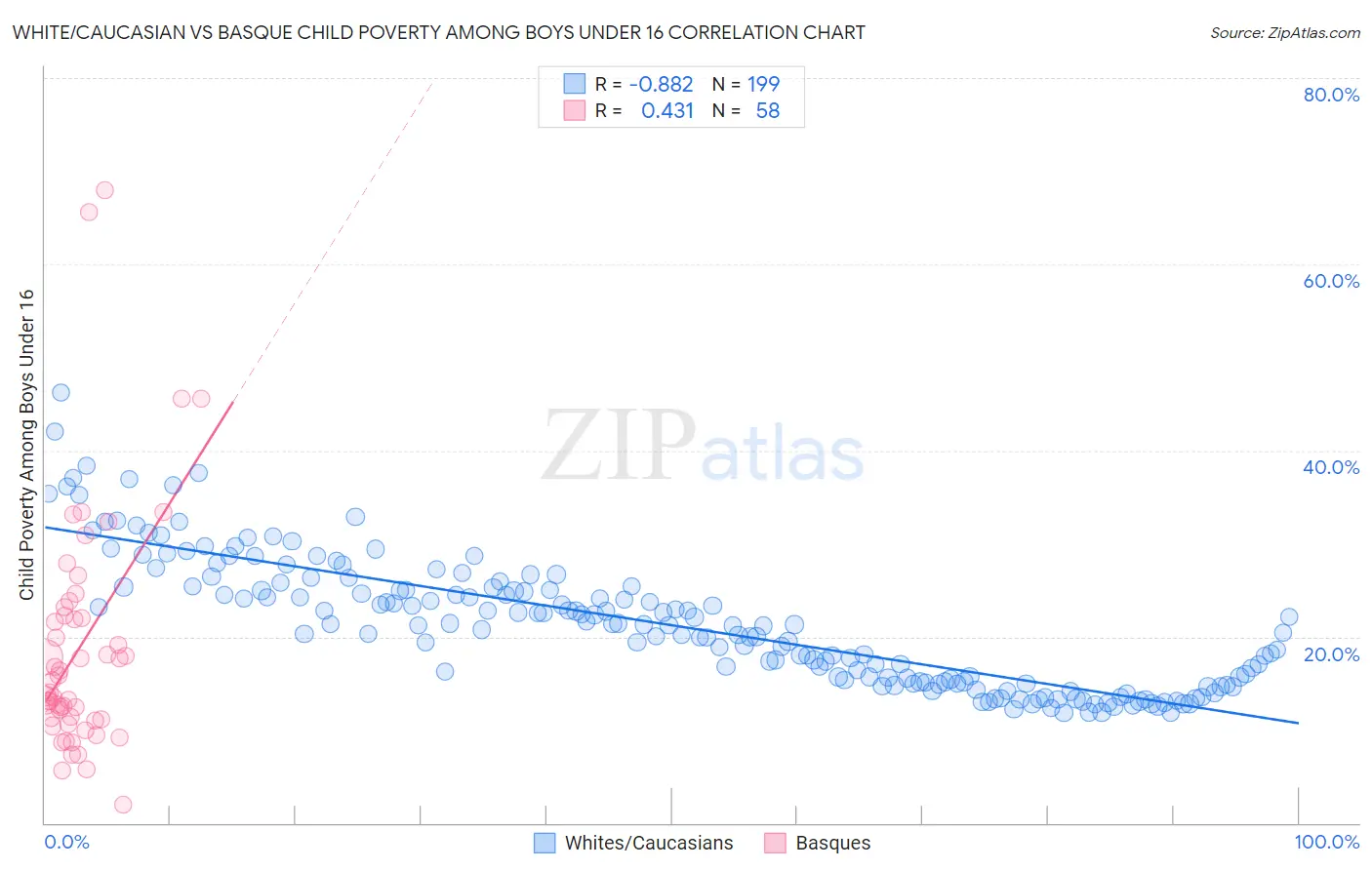 White/Caucasian vs Basque Child Poverty Among Boys Under 16