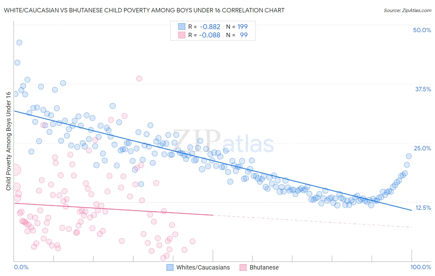 White/Caucasian vs Bhutanese Child Poverty Among Boys Under 16
