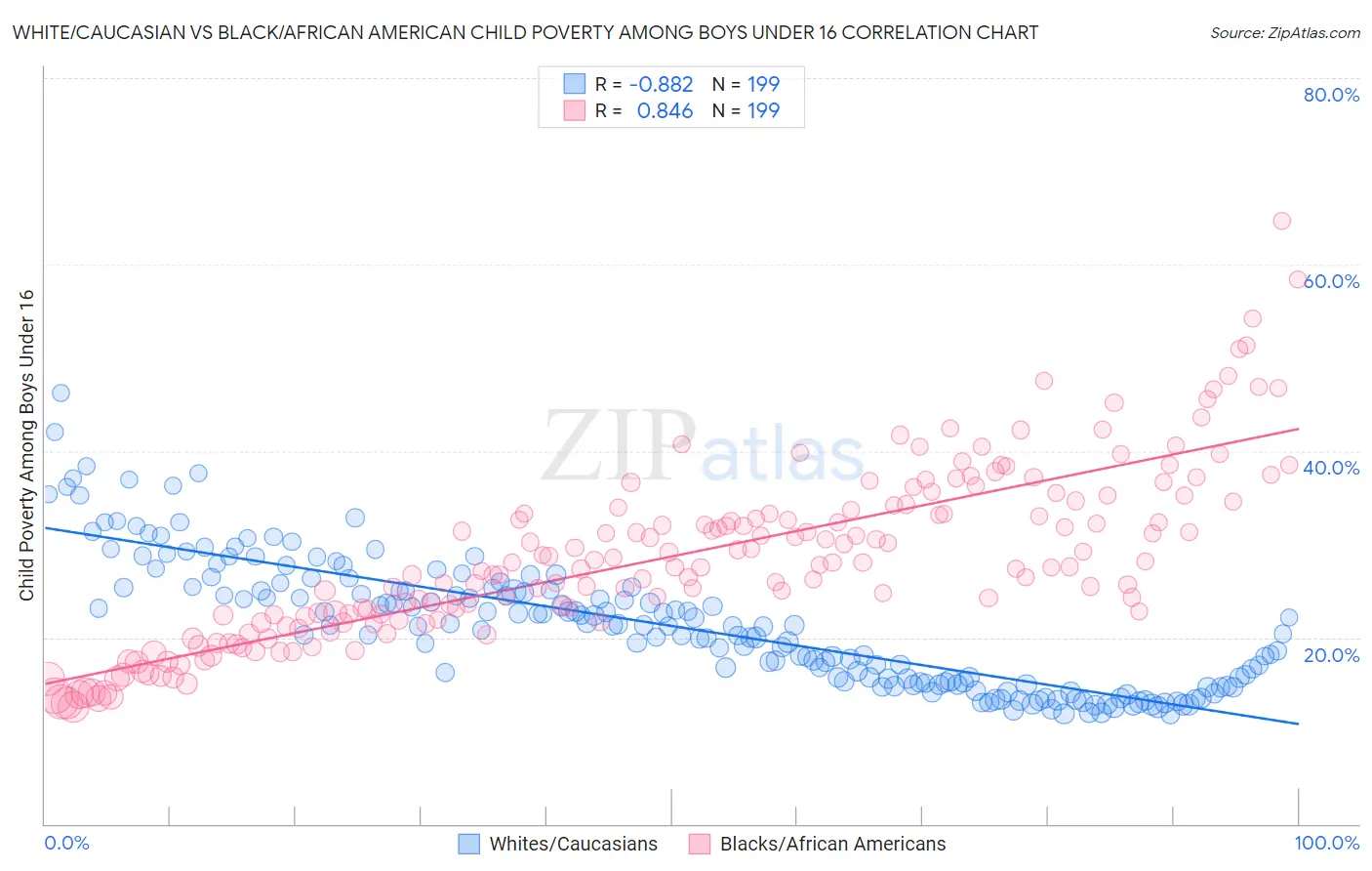 White/Caucasian vs Black/African American Child Poverty Among Boys Under 16