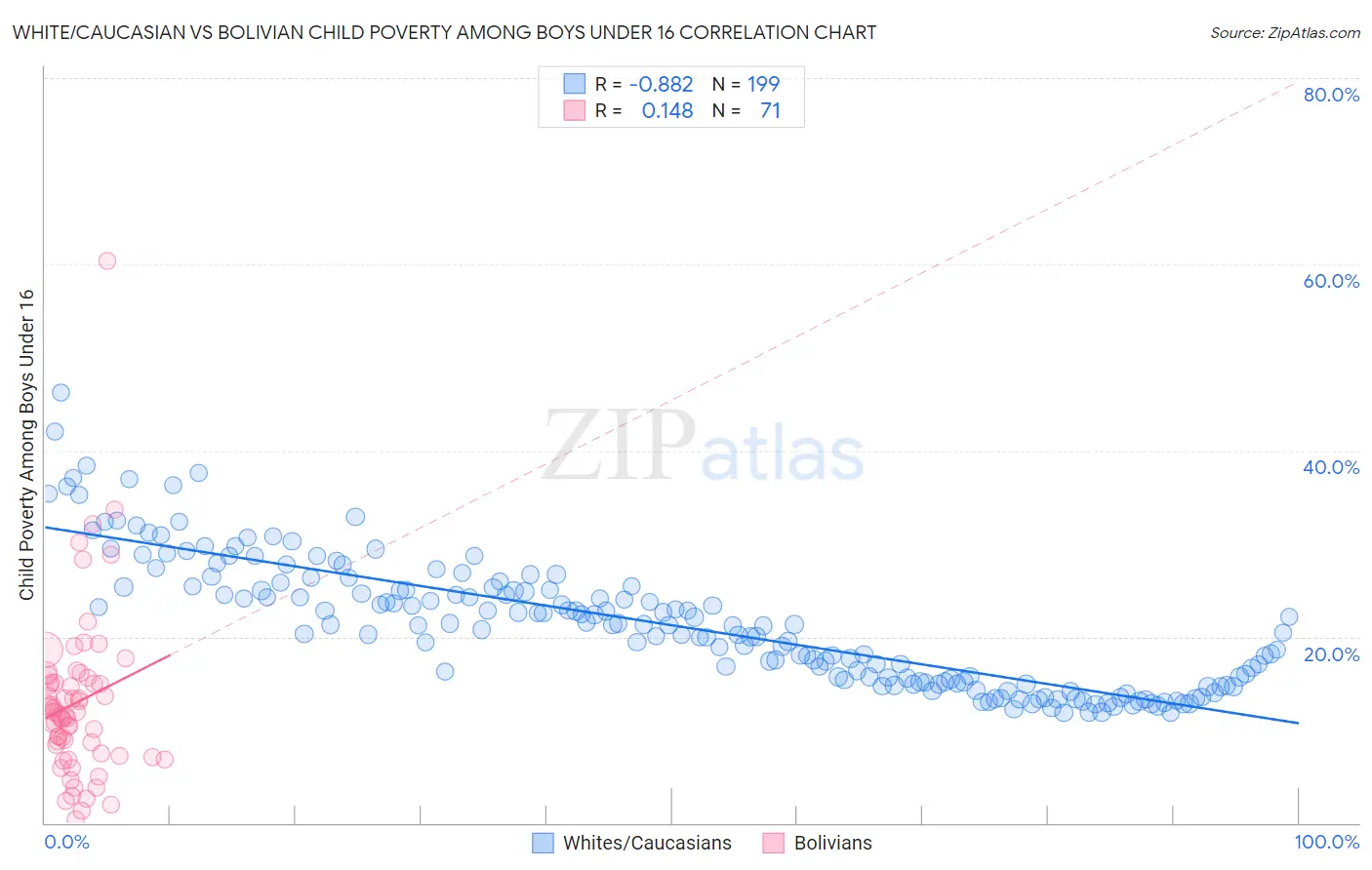 White/Caucasian vs Bolivian Child Poverty Among Boys Under 16