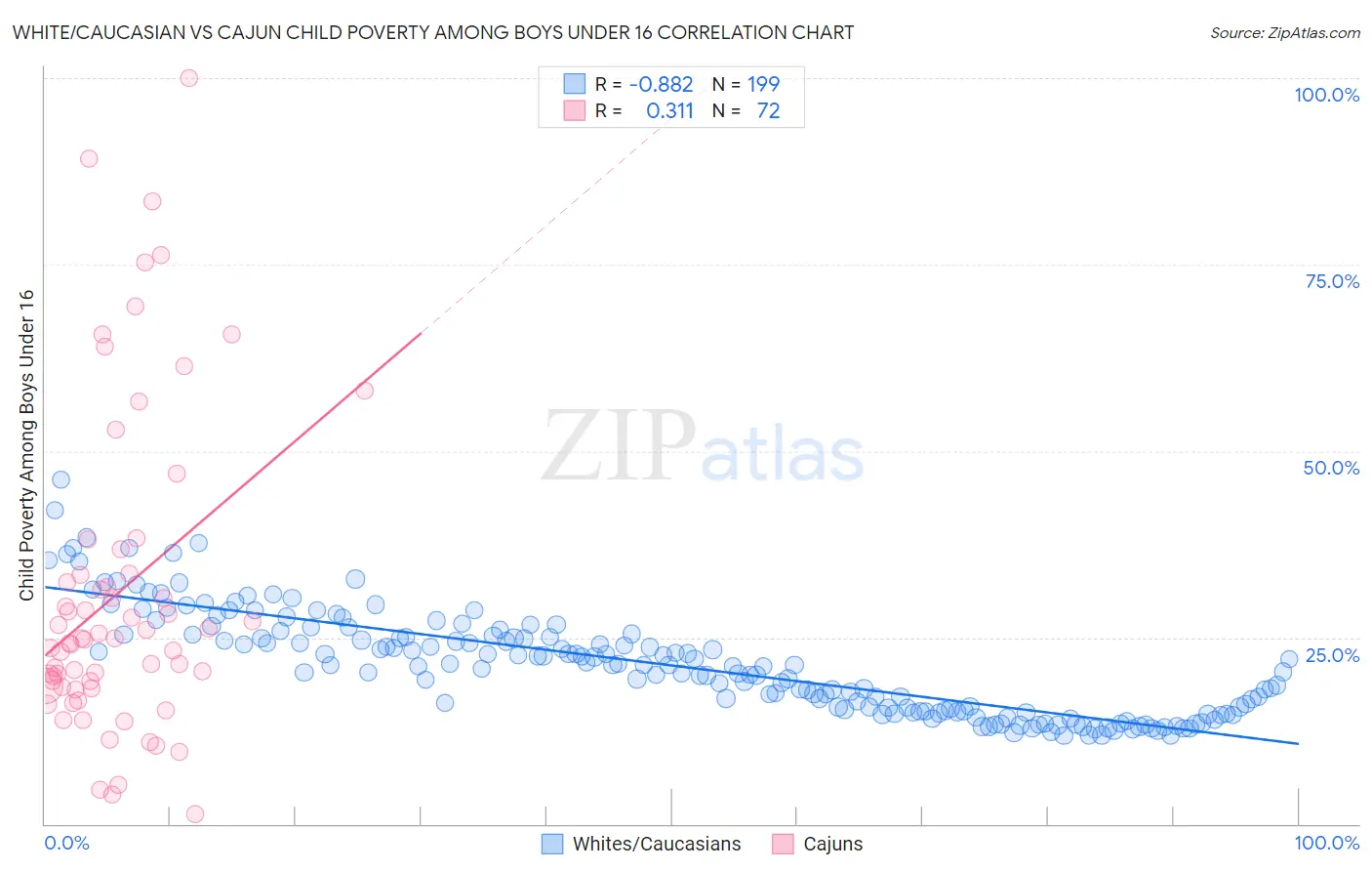 White/Caucasian vs Cajun Child Poverty Among Boys Under 16