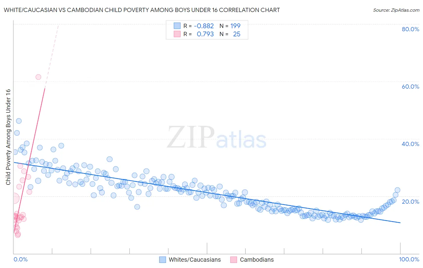 White/Caucasian vs Cambodian Child Poverty Among Boys Under 16