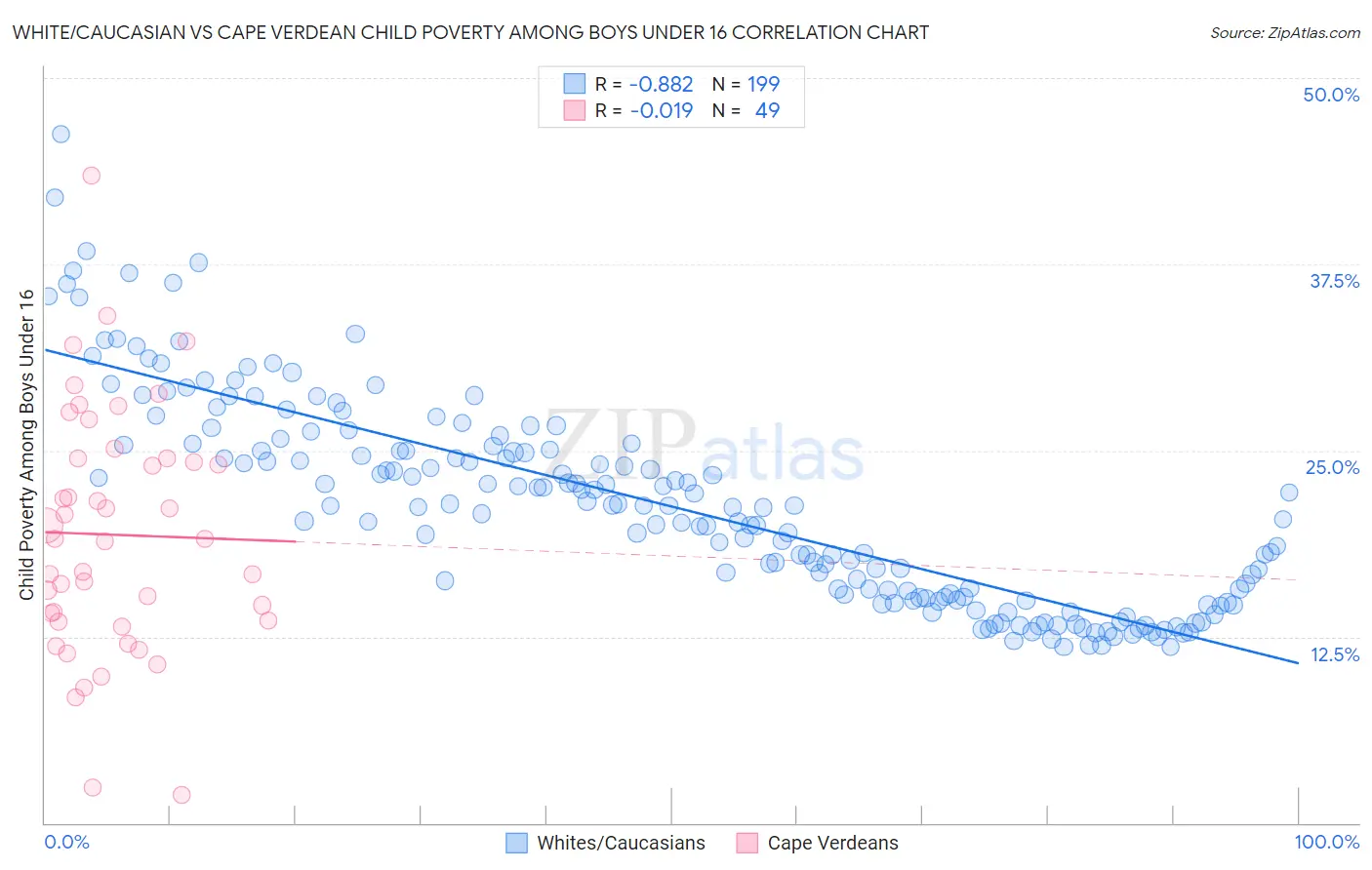 White/Caucasian vs Cape Verdean Child Poverty Among Boys Under 16