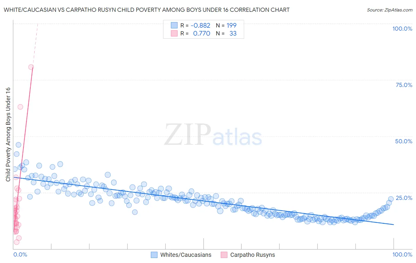White/Caucasian vs Carpatho Rusyn Child Poverty Among Boys Under 16