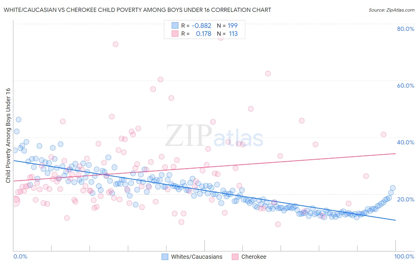 White/Caucasian vs Cherokee Child Poverty Among Boys Under 16