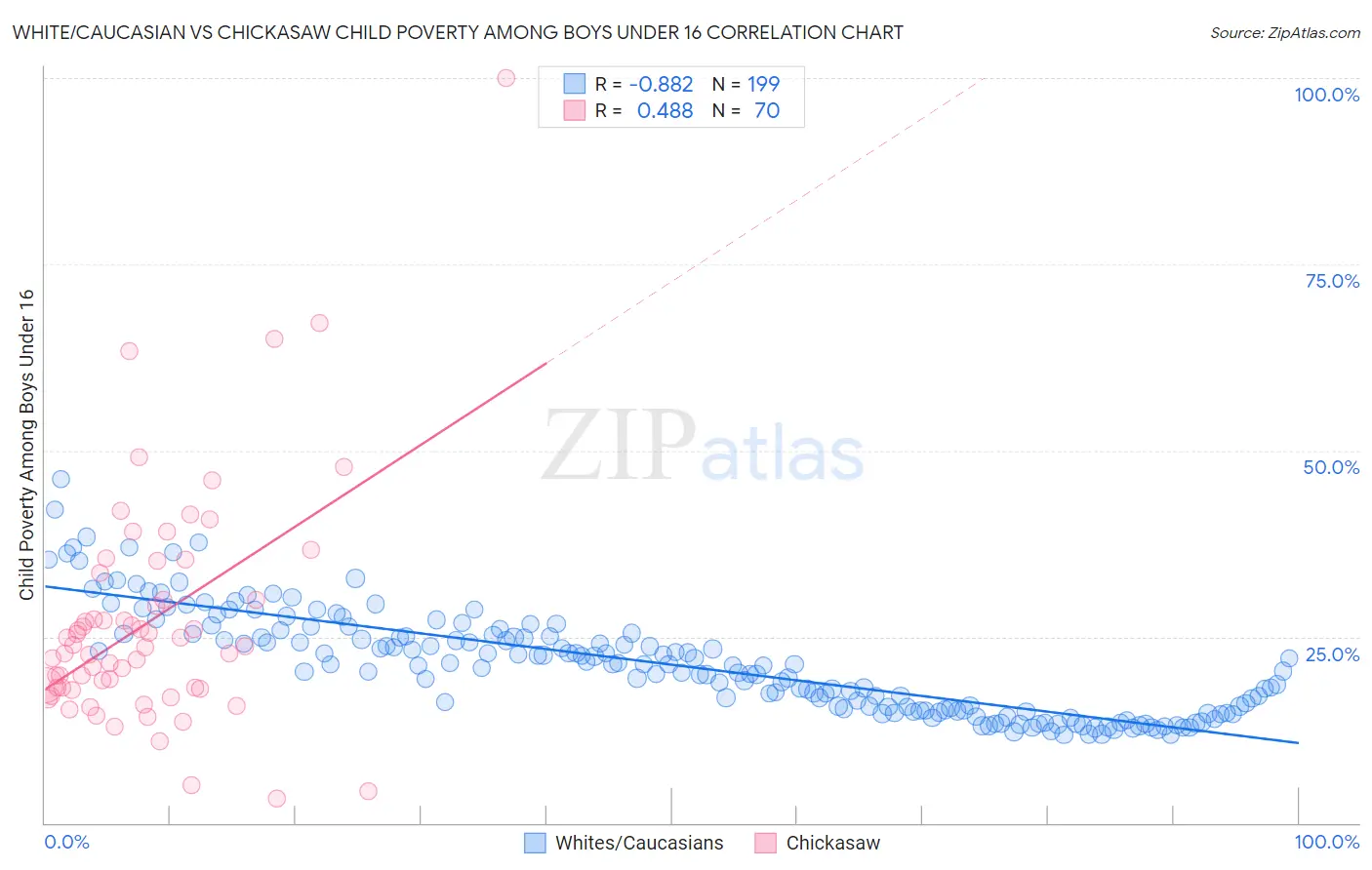 White/Caucasian vs Chickasaw Child Poverty Among Boys Under 16