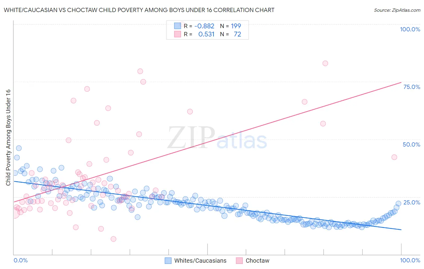 White/Caucasian vs Choctaw Child Poverty Among Boys Under 16