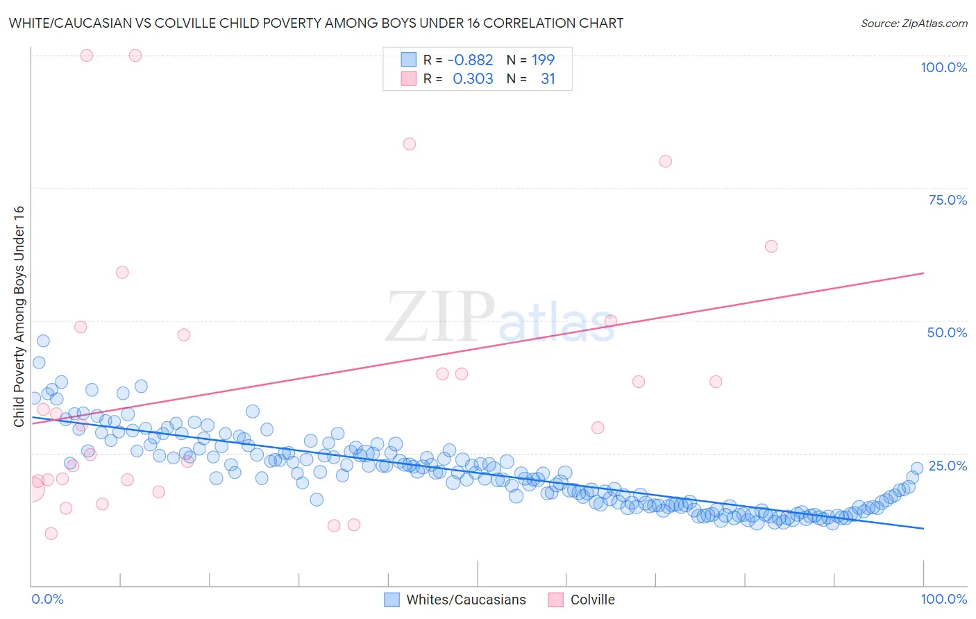 White/Caucasian vs Colville Child Poverty Among Boys Under 16