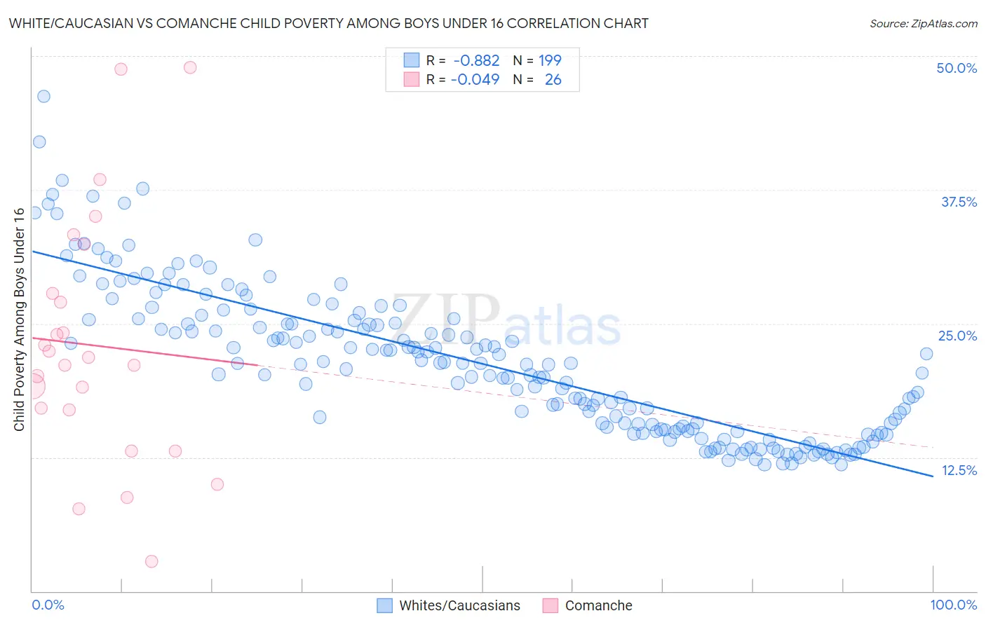 White/Caucasian vs Comanche Child Poverty Among Boys Under 16