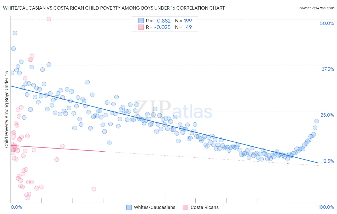 White/Caucasian vs Costa Rican Child Poverty Among Boys Under 16