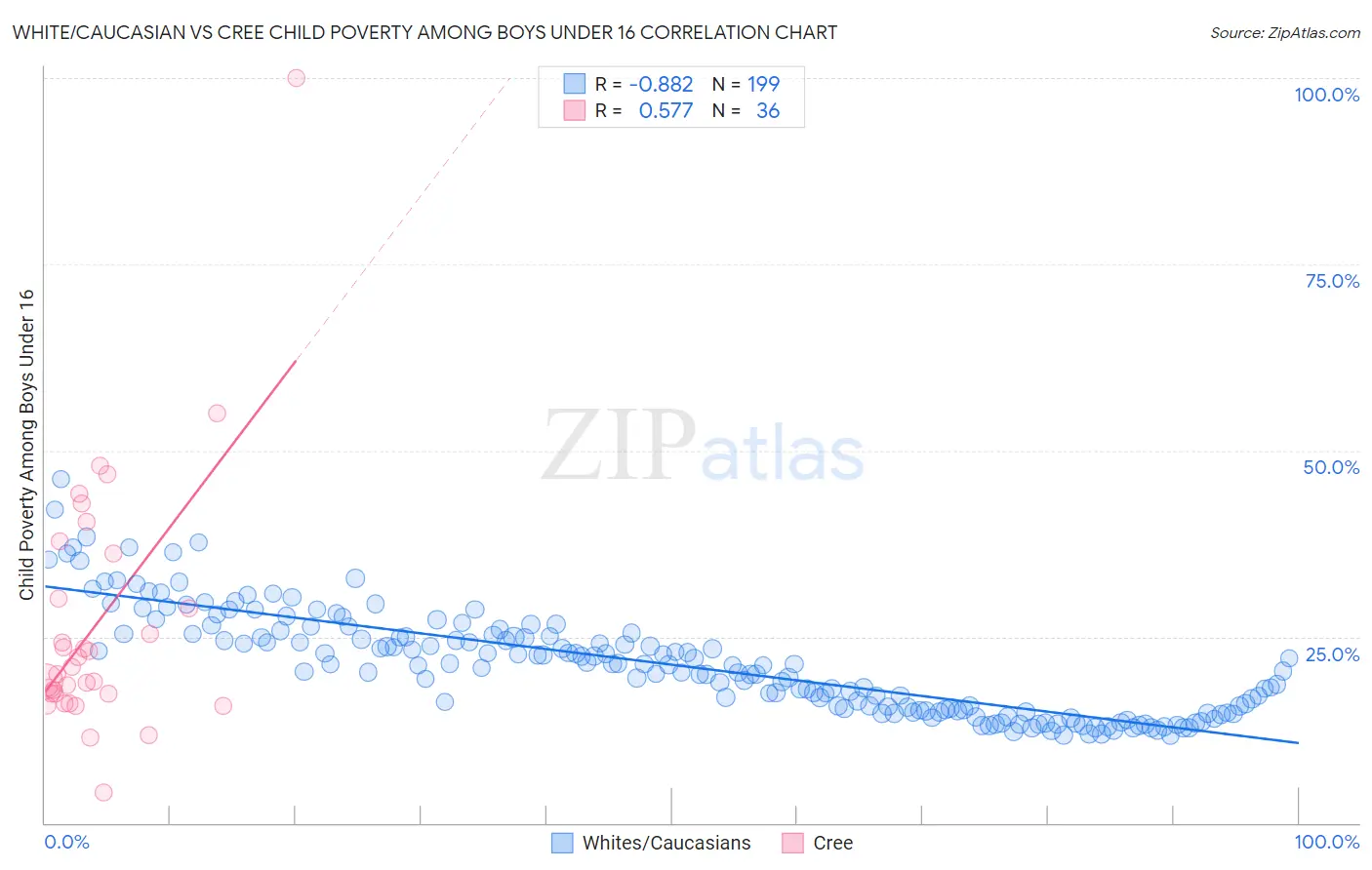 White/Caucasian vs Cree Child Poverty Among Boys Under 16