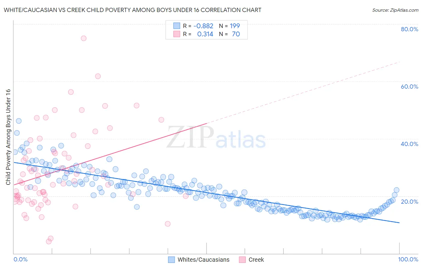 White/Caucasian vs Creek Child Poverty Among Boys Under 16