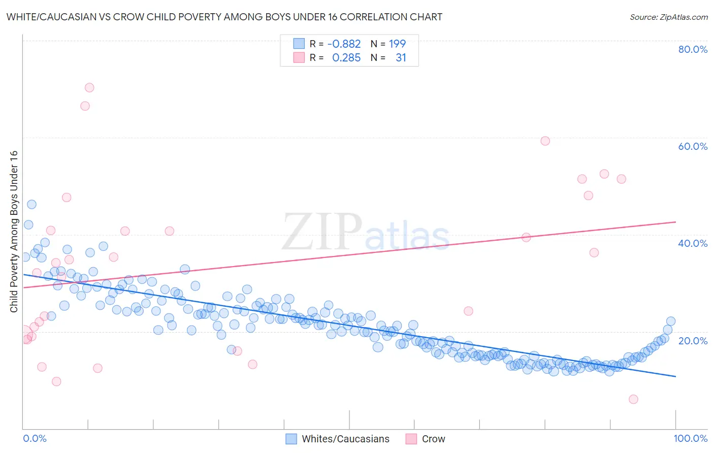 White/Caucasian vs Crow Child Poverty Among Boys Under 16