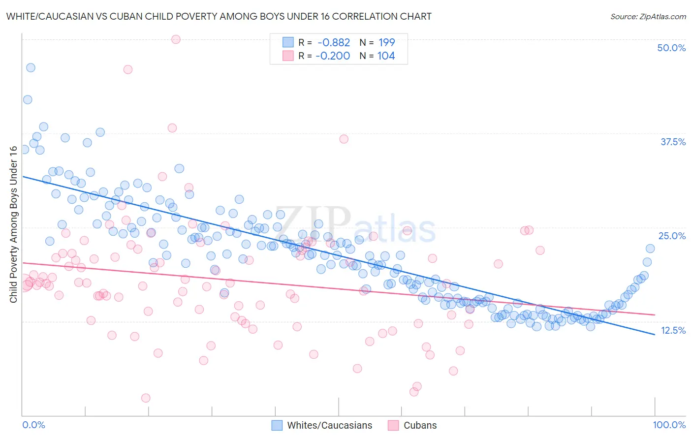 White/Caucasian vs Cuban Child Poverty Among Boys Under 16