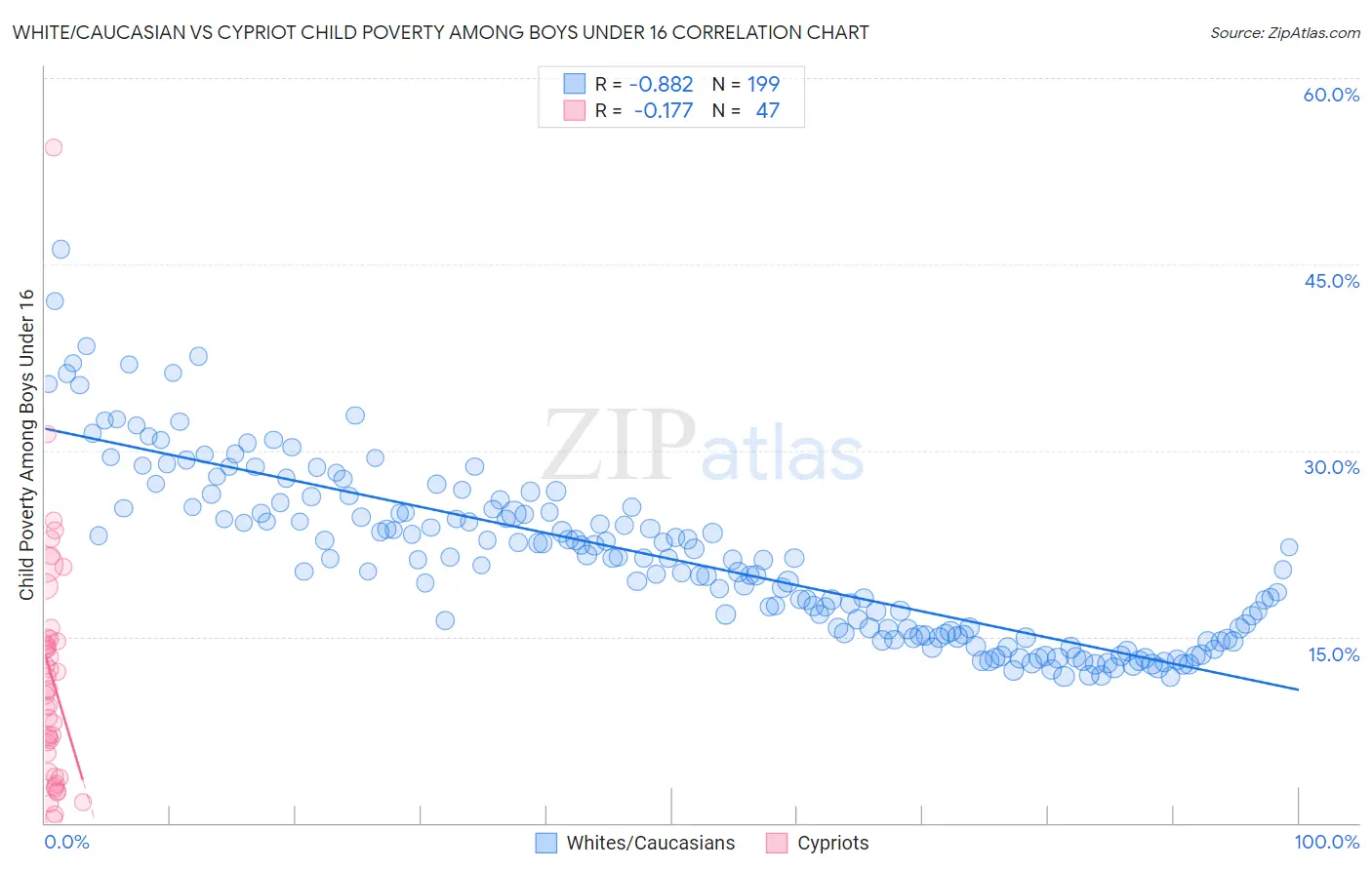 White/Caucasian vs Cypriot Child Poverty Among Boys Under 16