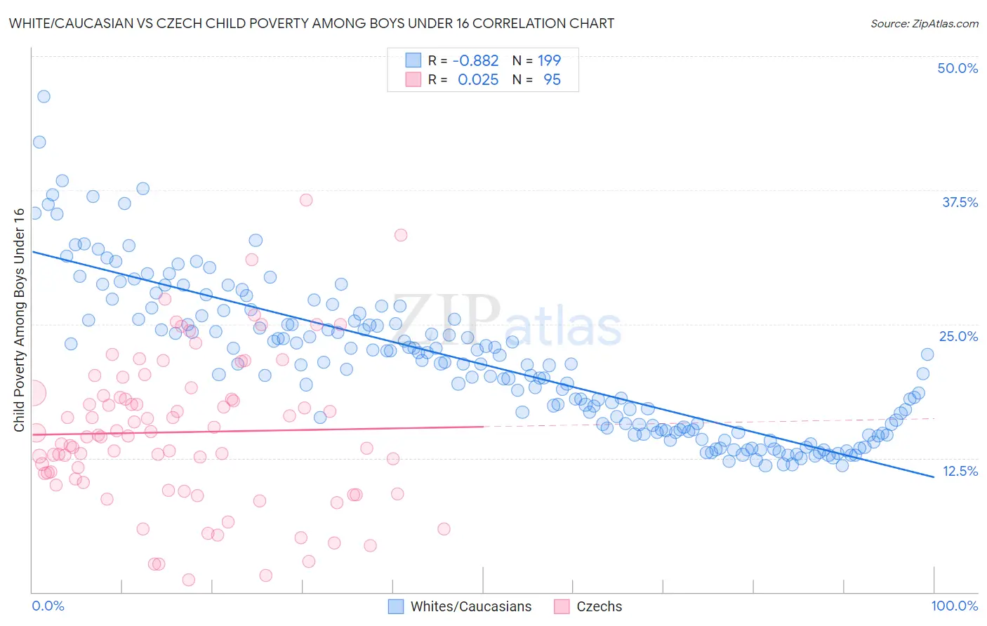 White/Caucasian vs Czech Child Poverty Among Boys Under 16