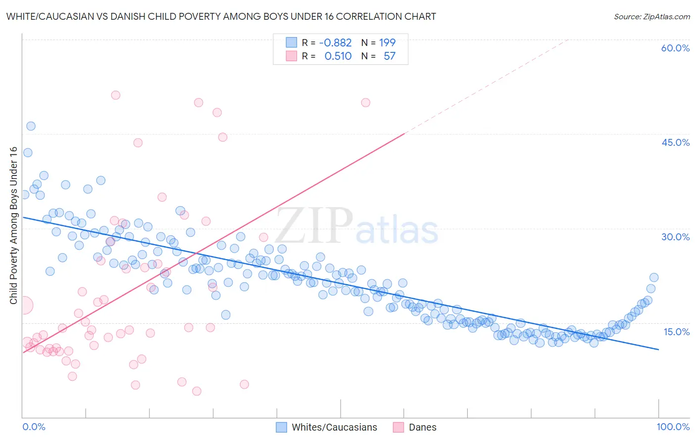 White/Caucasian vs Danish Child Poverty Among Boys Under 16