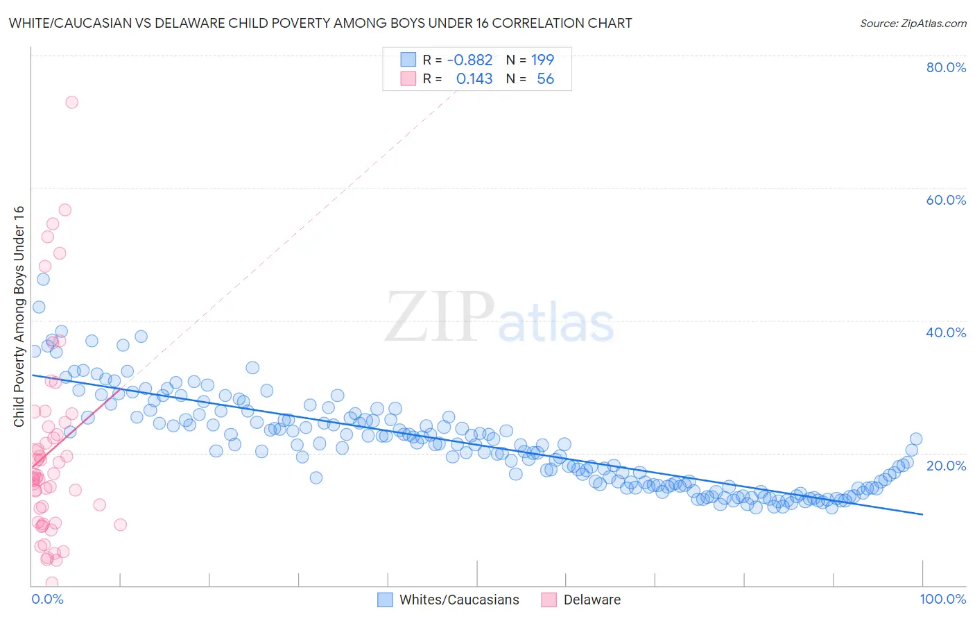 White/Caucasian vs Delaware Child Poverty Among Boys Under 16