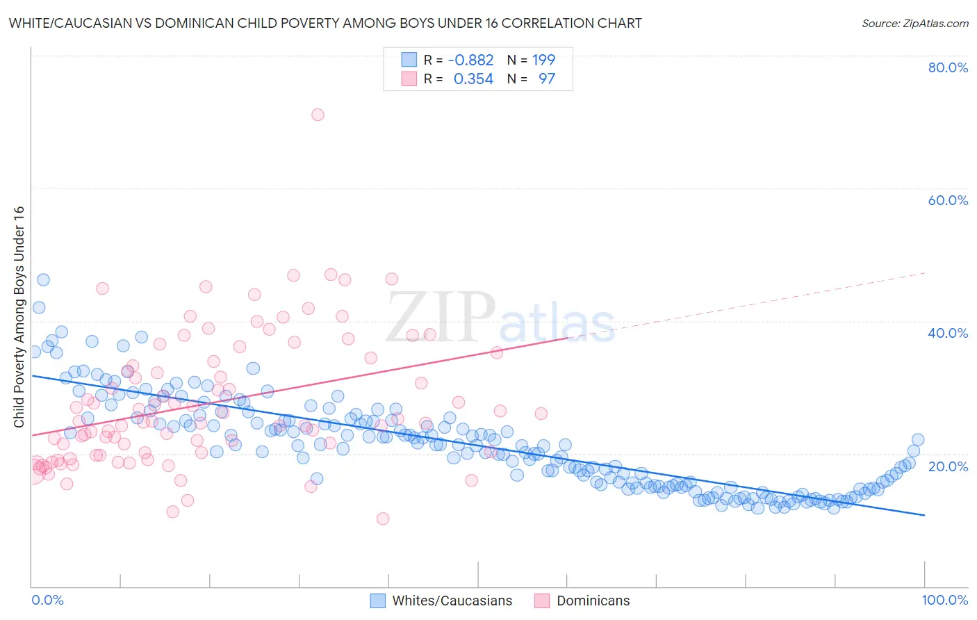 White/Caucasian vs Dominican Child Poverty Among Boys Under 16