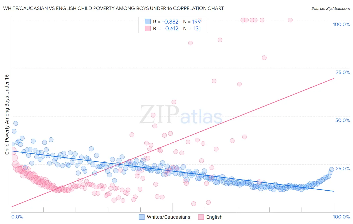 White/Caucasian vs English Child Poverty Among Boys Under 16