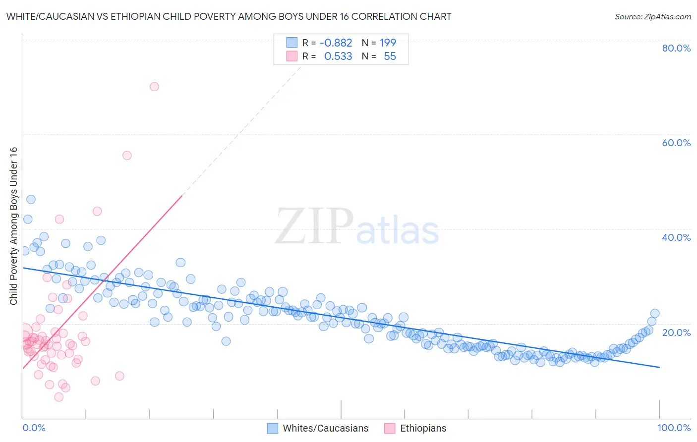 White/Caucasian vs Ethiopian Child Poverty Among Boys Under 16