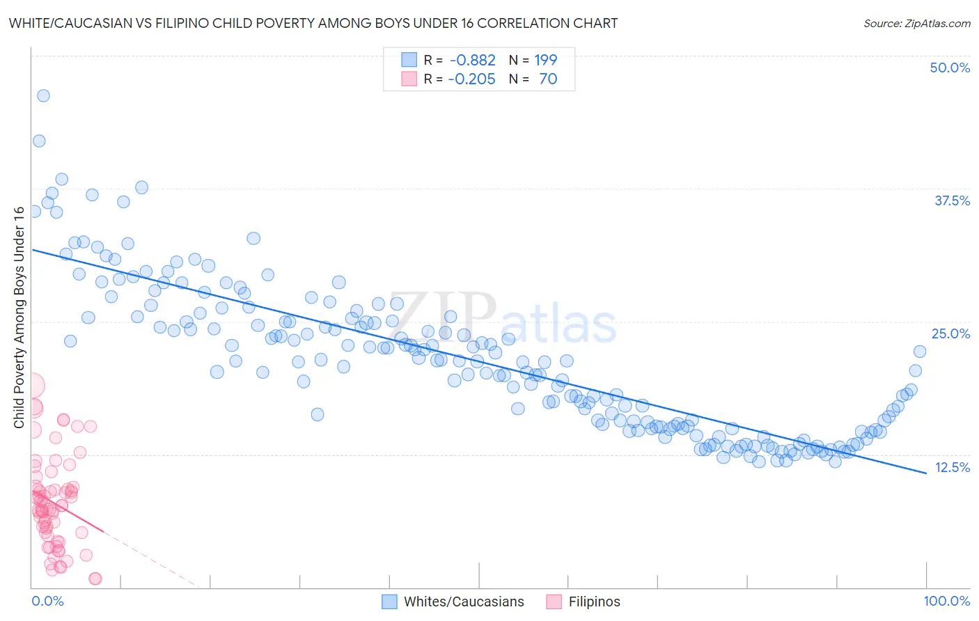 White/Caucasian vs Filipino Child Poverty Among Boys Under 16