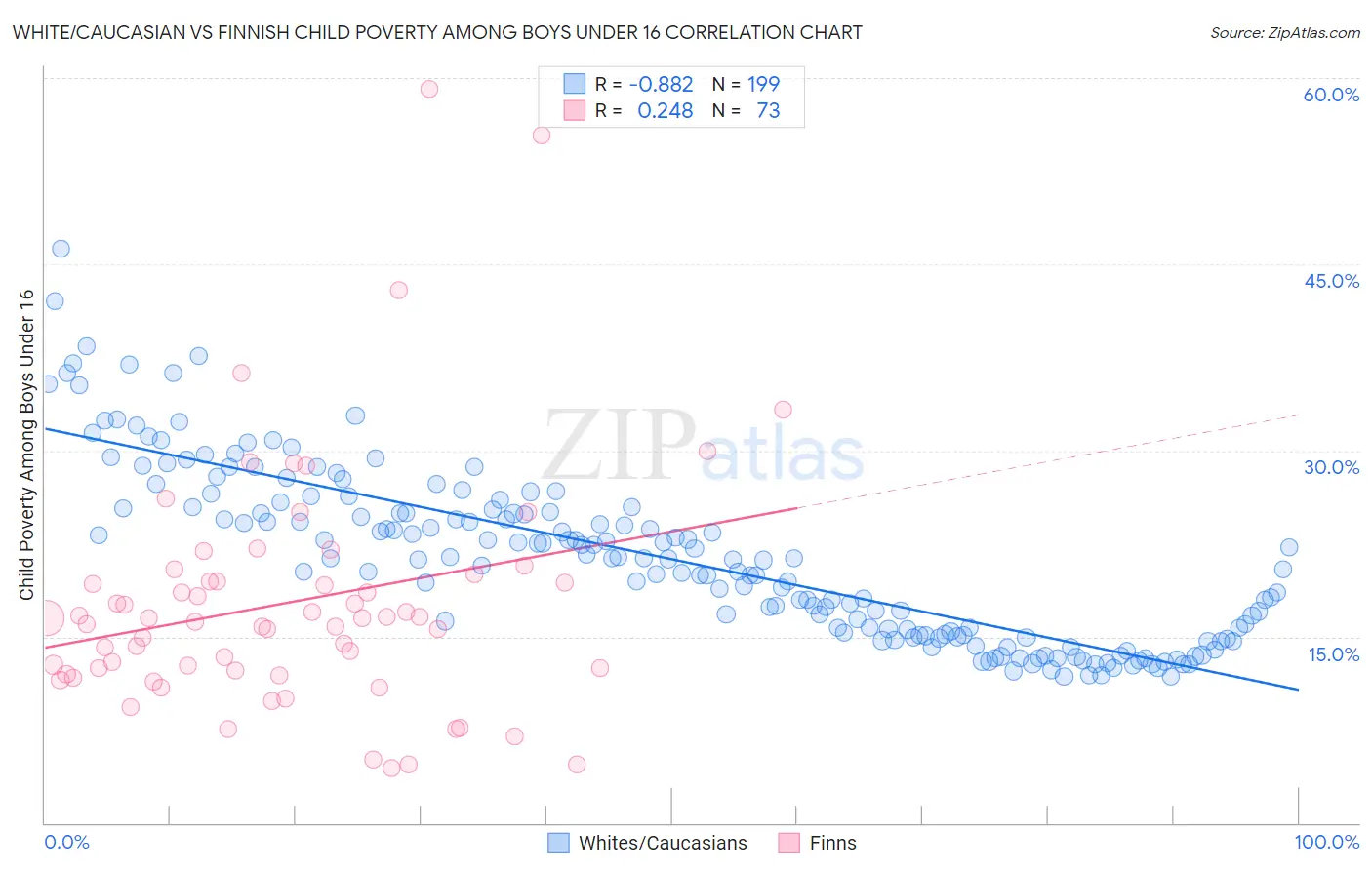 White/Caucasian vs Finnish Child Poverty Among Boys Under 16