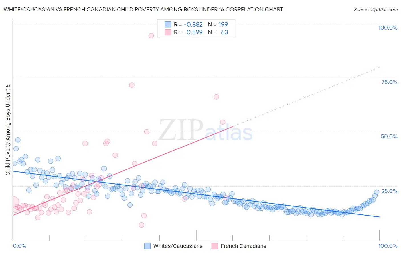 White/Caucasian vs French Canadian Child Poverty Among Boys Under 16