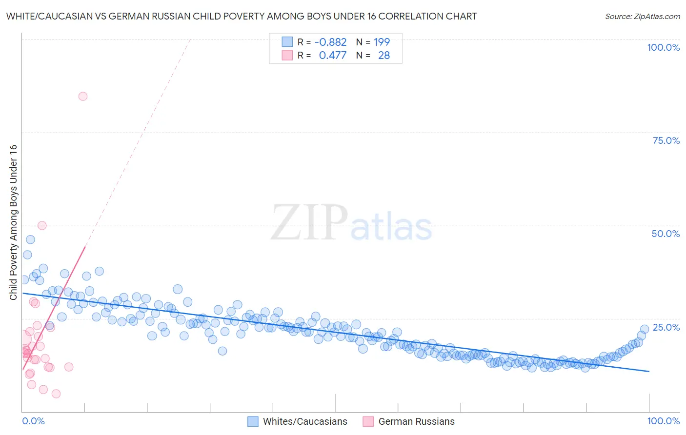 White/Caucasian vs German Russian Child Poverty Among Boys Under 16