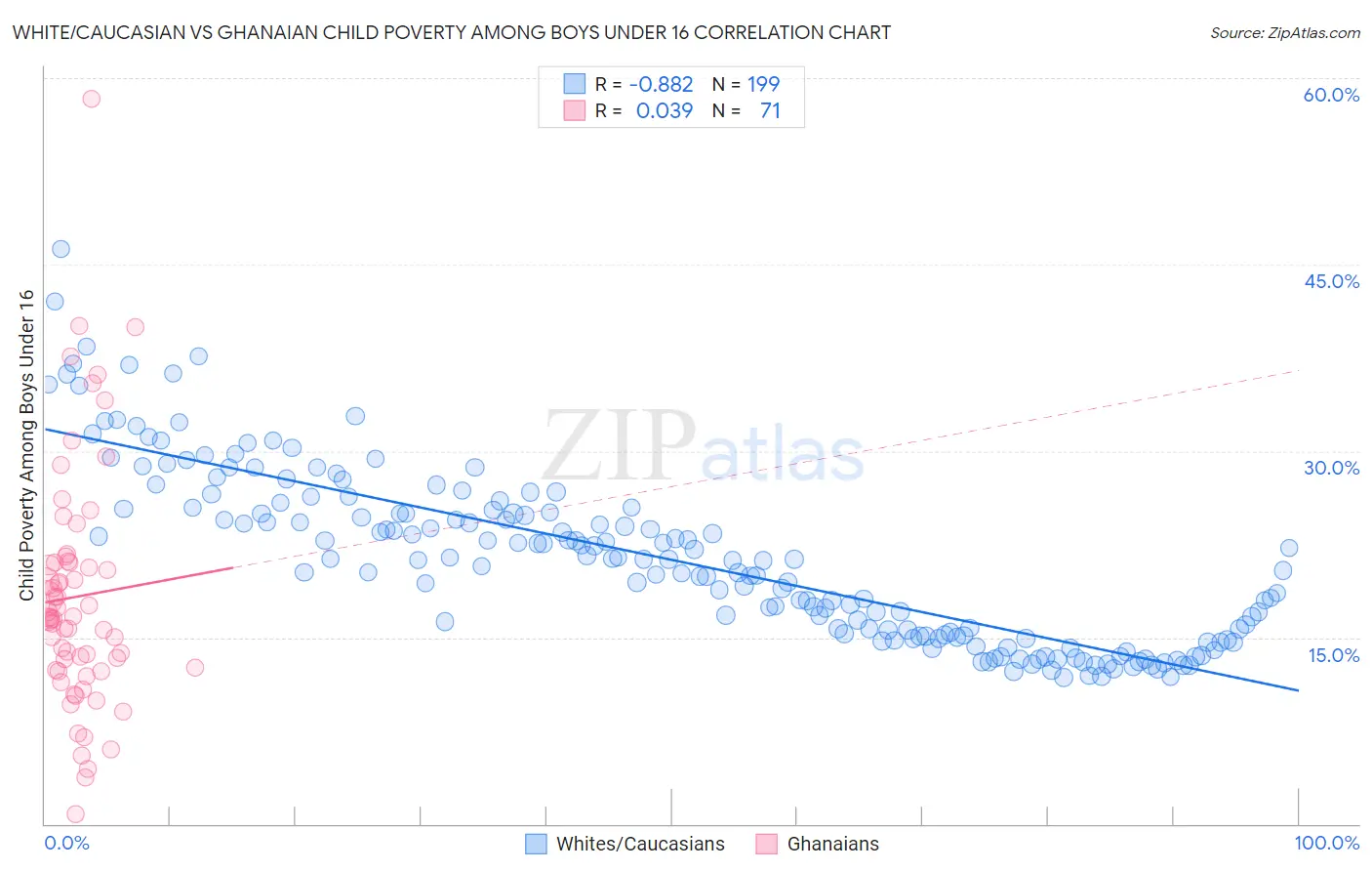 White/Caucasian vs Ghanaian Child Poverty Among Boys Under 16