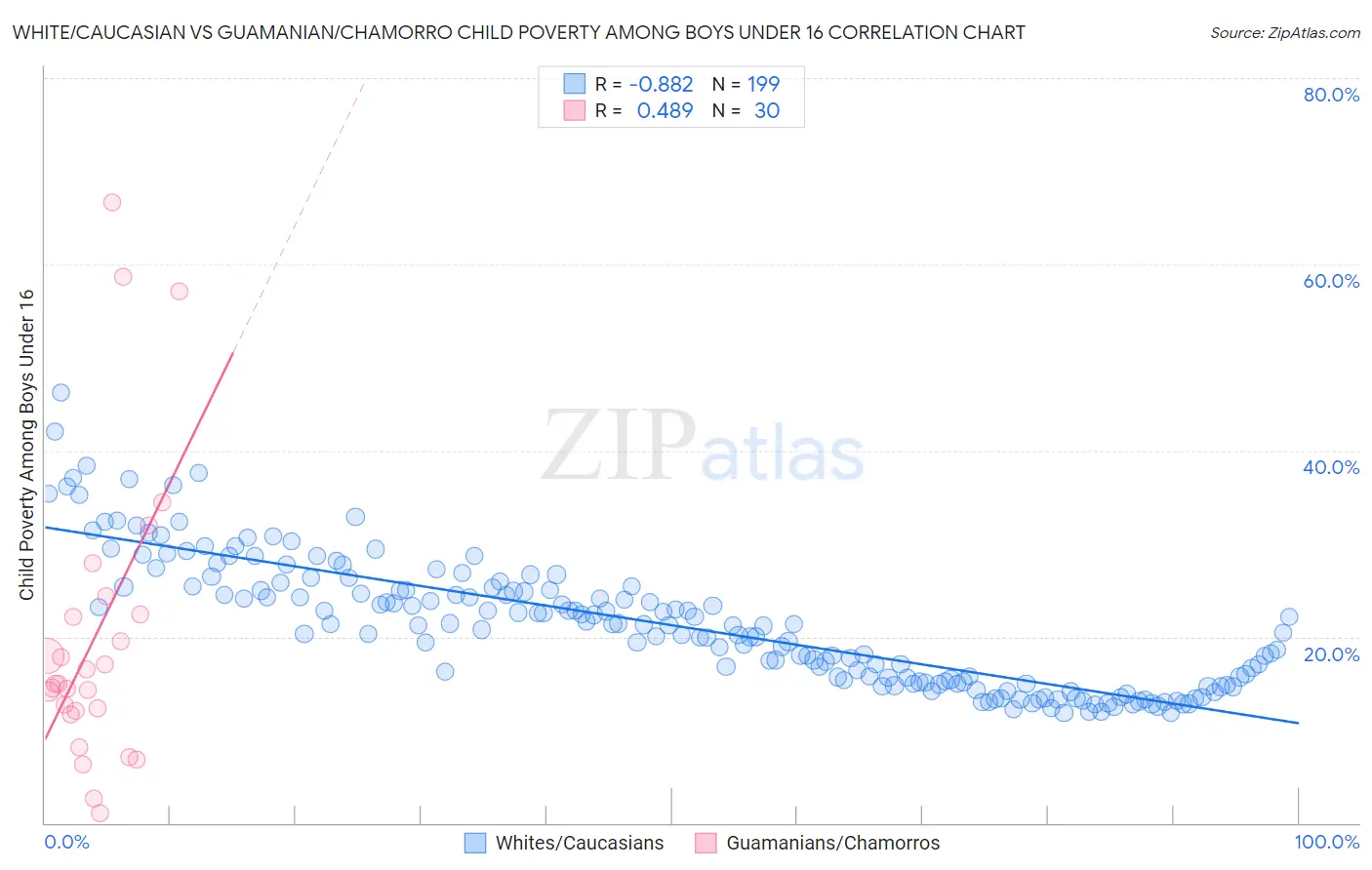 White/Caucasian vs Guamanian/Chamorro Child Poverty Among Boys Under 16