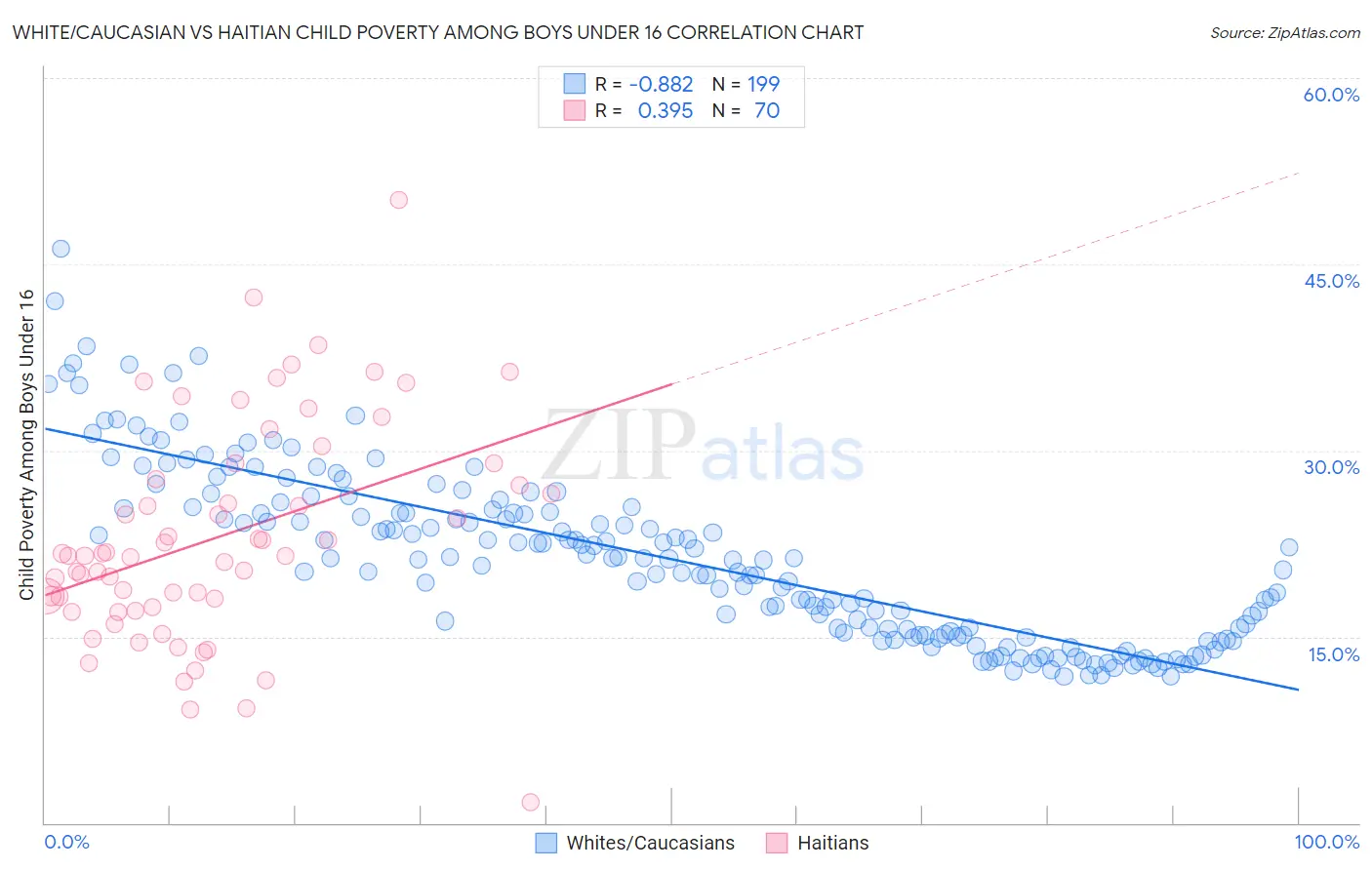 White/Caucasian vs Haitian Child Poverty Among Boys Under 16
