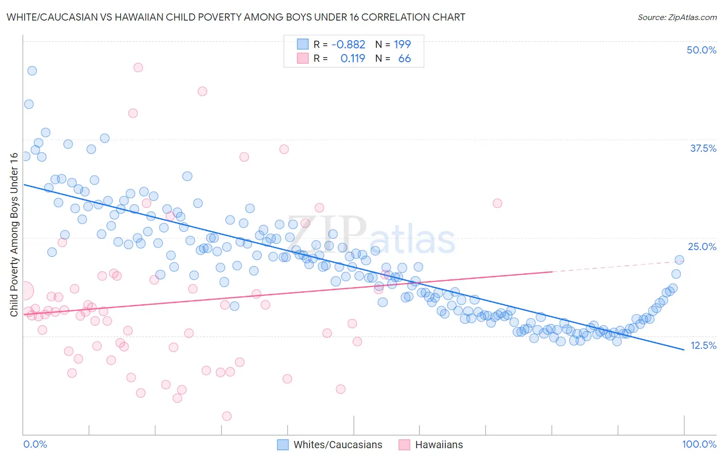 White/Caucasian vs Hawaiian Child Poverty Among Boys Under 16