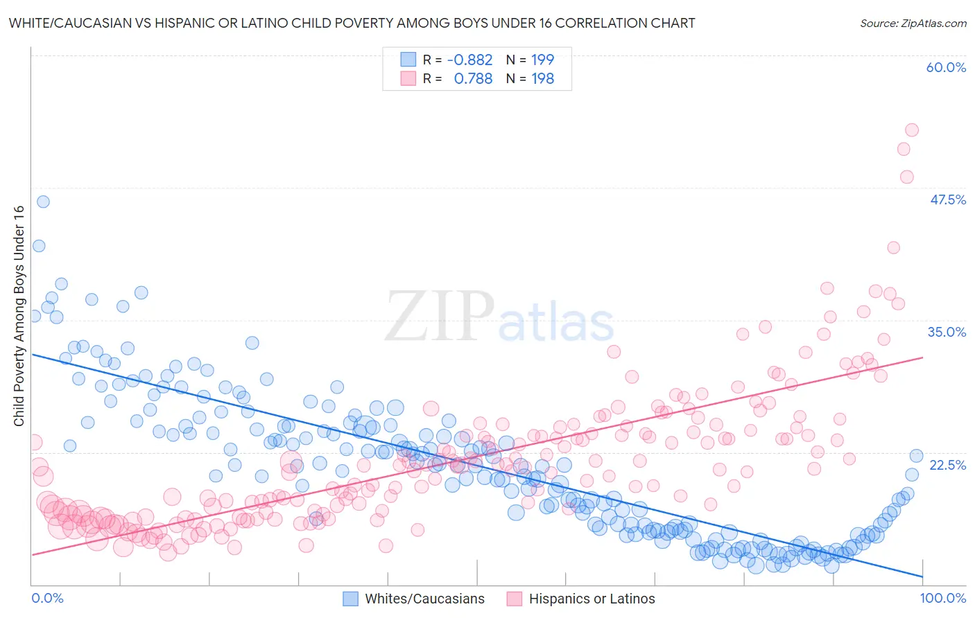 White/Caucasian vs Hispanic or Latino Child Poverty Among Boys Under 16
