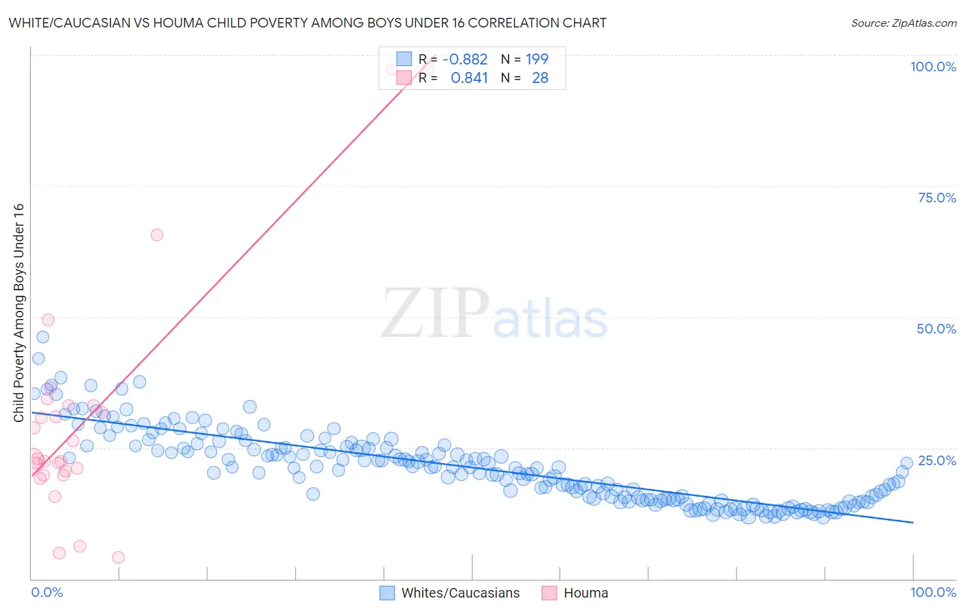 White/Caucasian vs Houma Child Poverty Among Boys Under 16