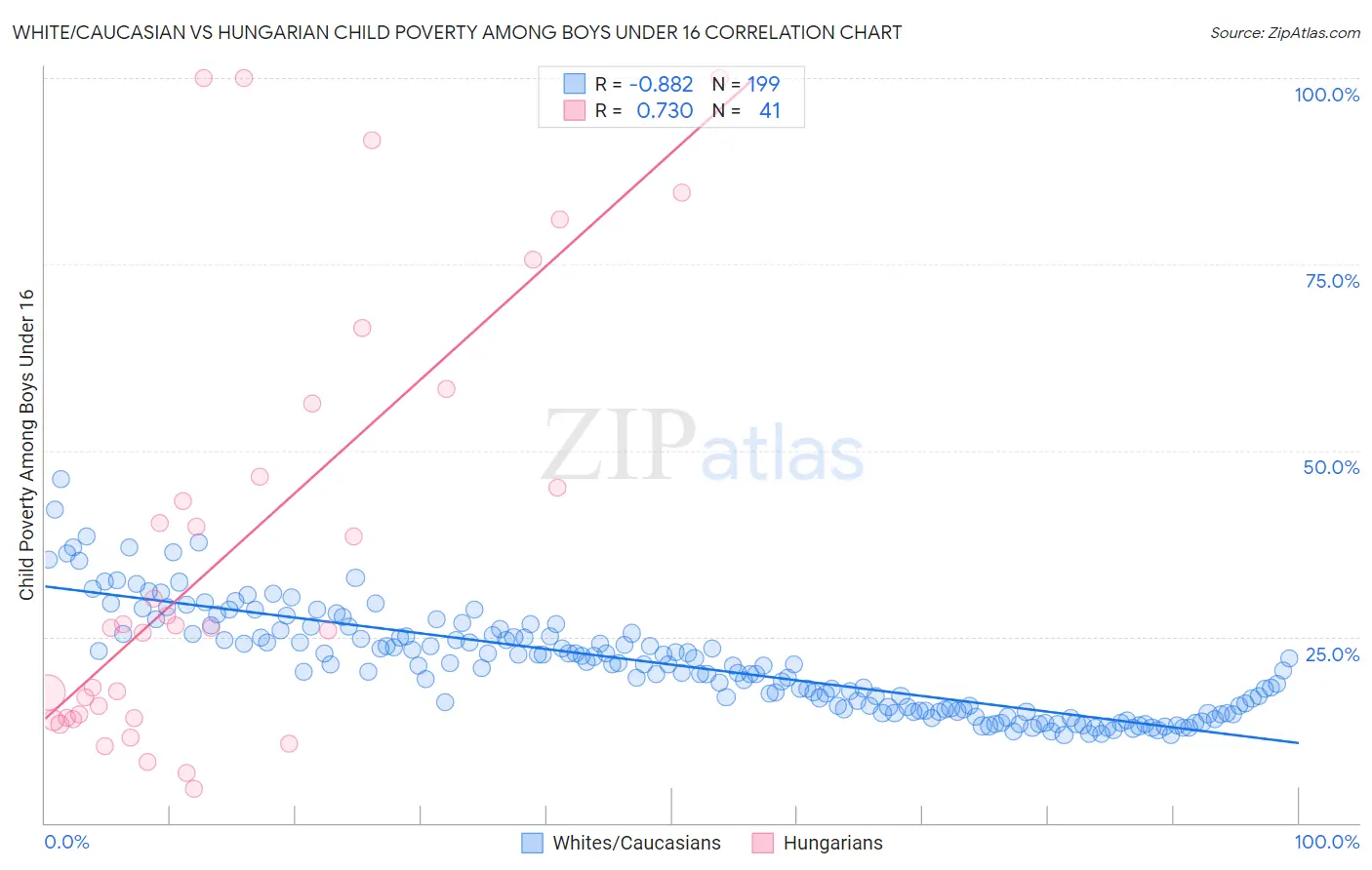 White/Caucasian vs Hungarian Child Poverty Among Boys Under 16